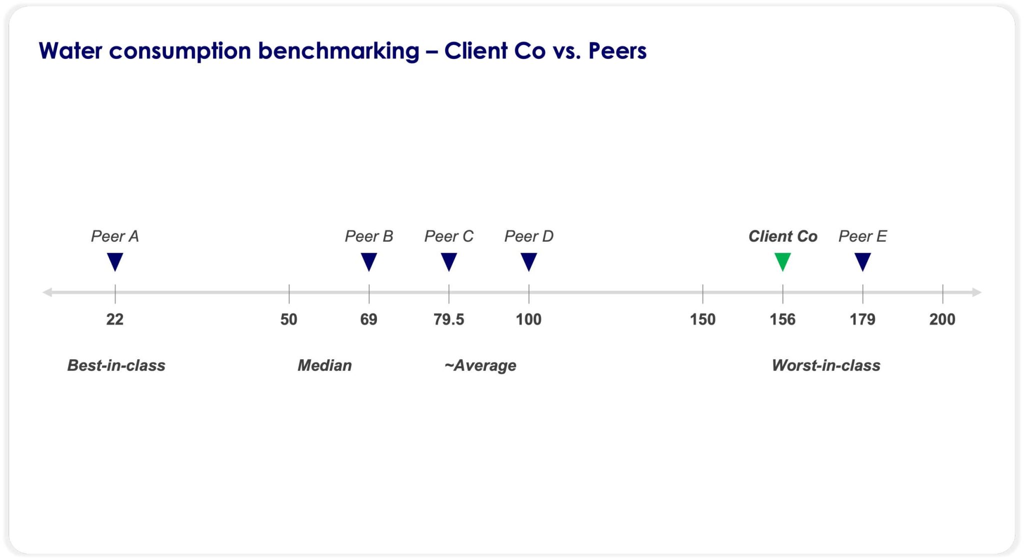 Benchmarking gaps with renewable energy peers
