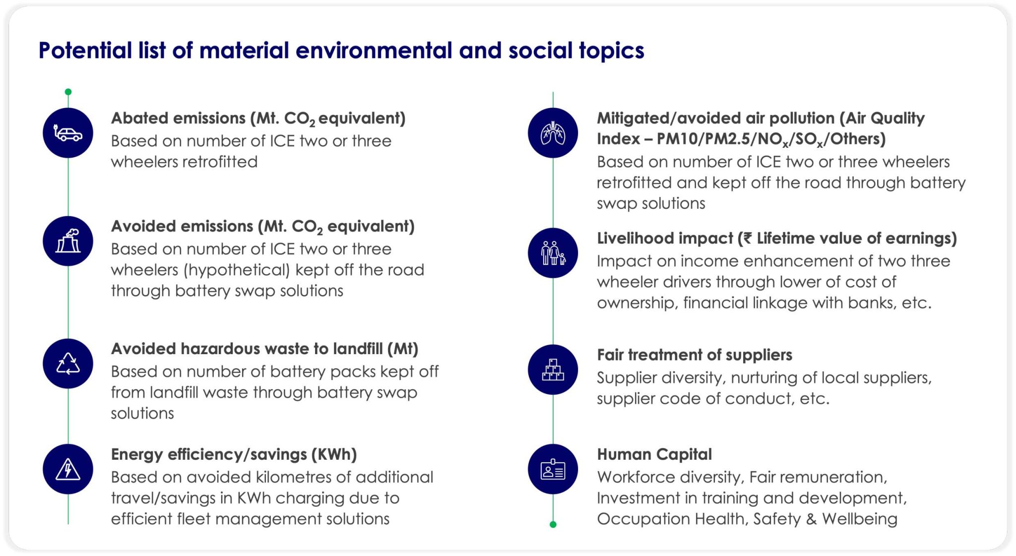 Refinement of impact topics and metrics based on materiality assessment