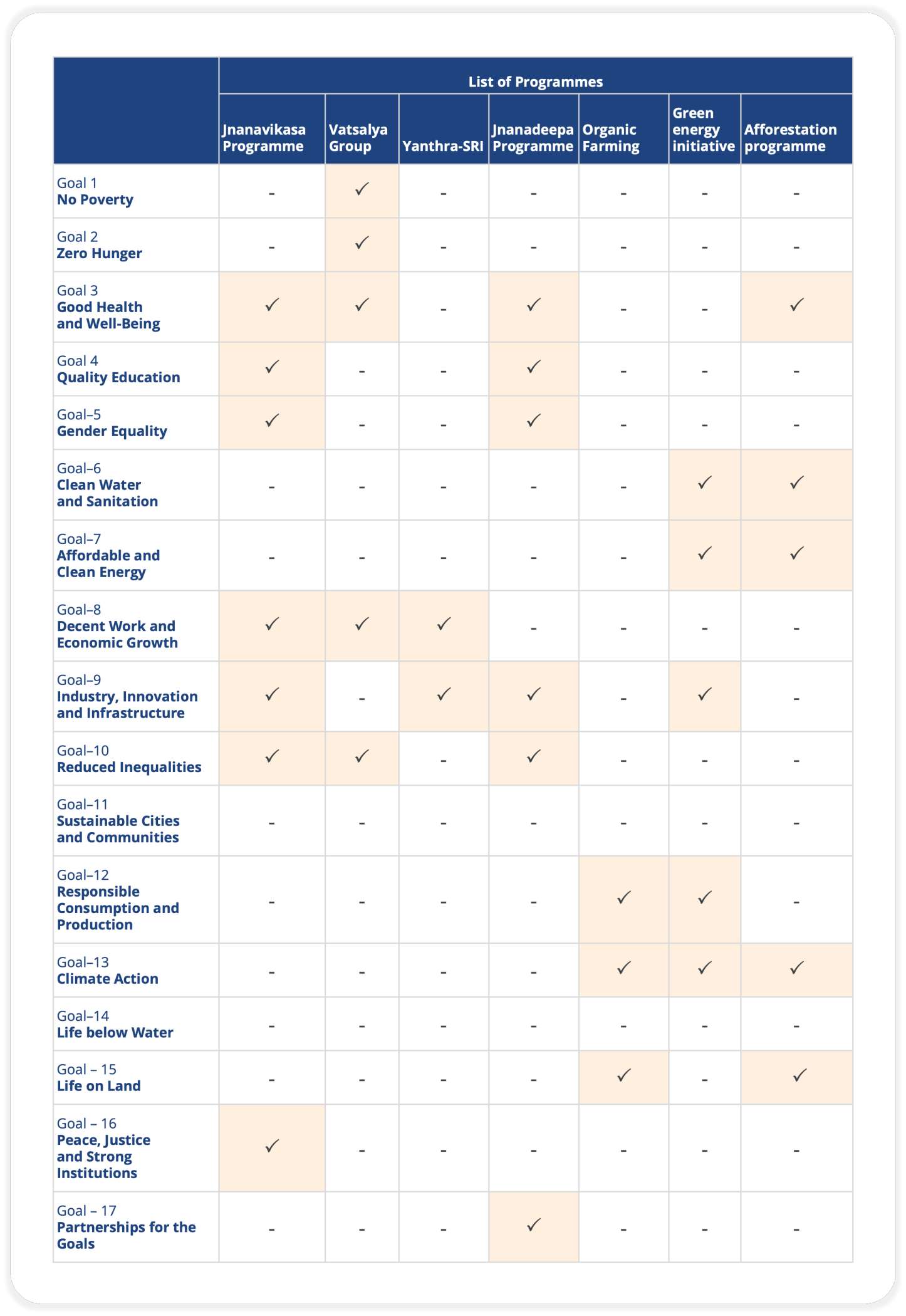 Contribution to UN Sustainable Development Goals (SDGs)